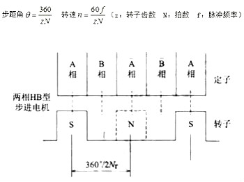 步进电机工作原理