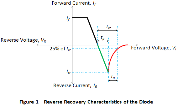 二极管的反向恢复时间