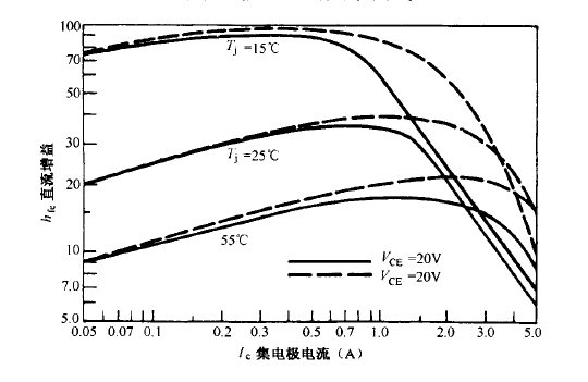 双极型晶体管的直流增益曲线图