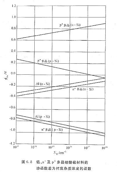 MOS管半导体的函数差
