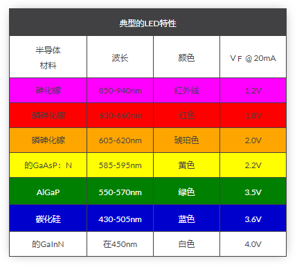 LED发光二极管