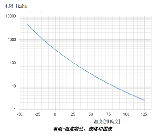 NTC热敏电阻器