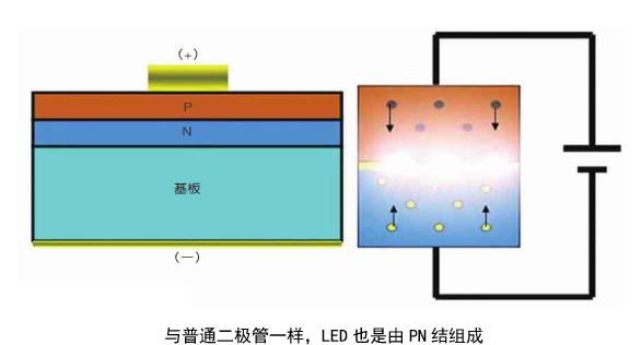 LED发光二极管