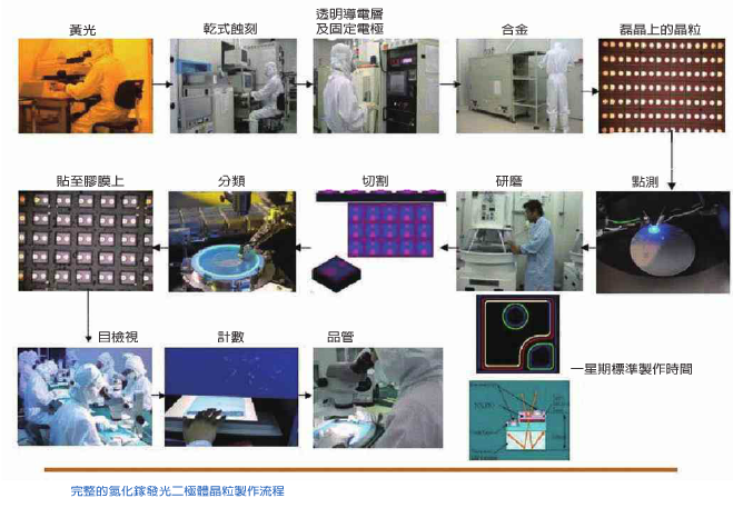 LED发光二极管