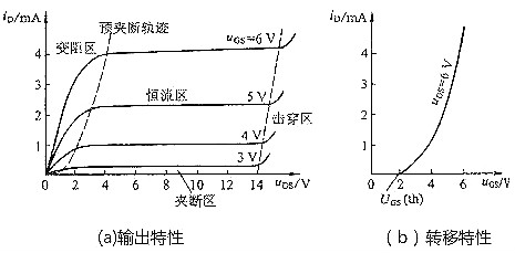 mos管特性曲线