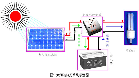 太阳能路灯,30w太阳能路灯