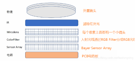 cmos图像传感器结构