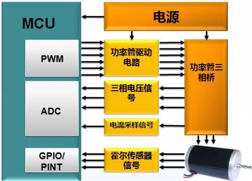 示波器,直流无刷电机