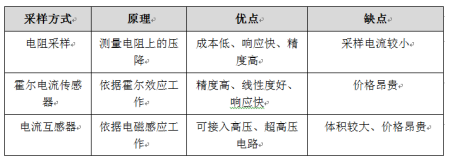 电机电流采集电路抗干扰能力