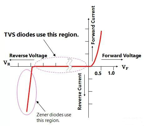 TVS二极管与齐纳二极管的区别