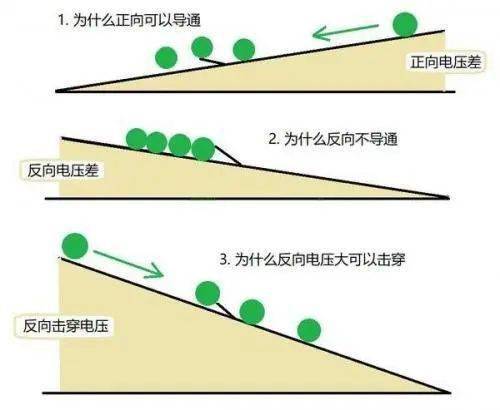 二极管单向导通