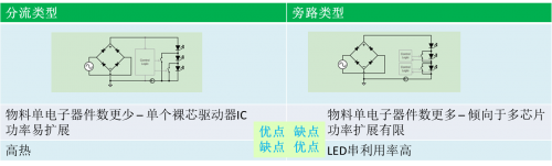 驱动LED