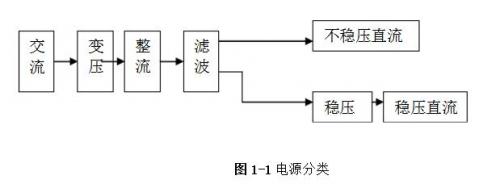 线性直流稳压电源