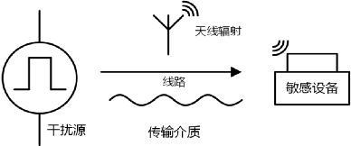 电源模块EMC