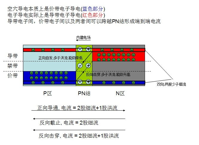 二极管单向导通