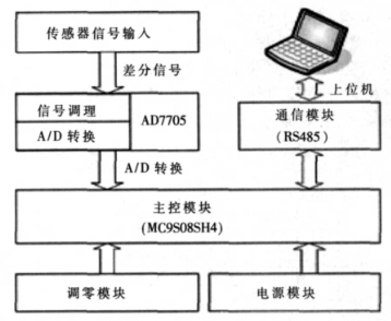 传感器