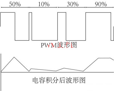 PWM PWM频率