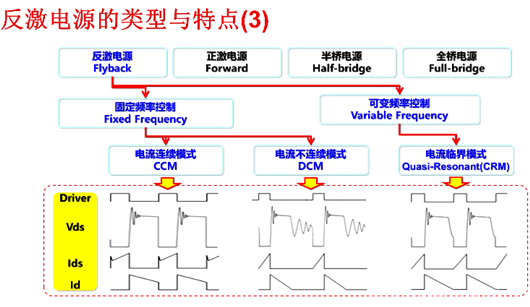 反激电源 变压器 CCM DCM CRM