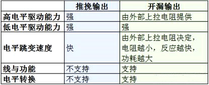 推挽 开集 开漏 电路