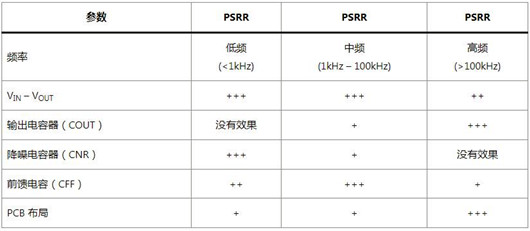 LDO 电源抑制比 PSRR