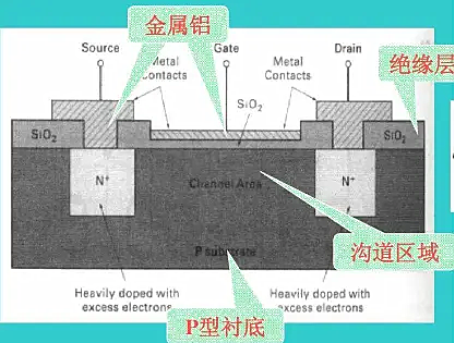 MOS管沟道长度