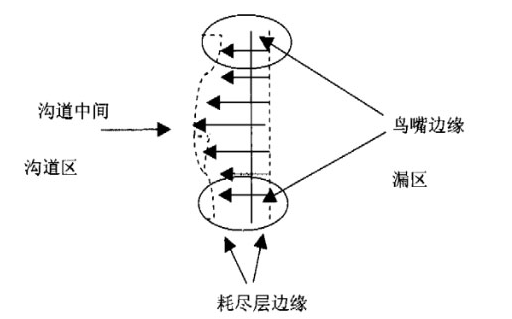 MOS管软击穿