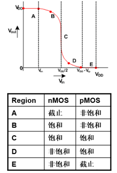 CMOS反相器电路