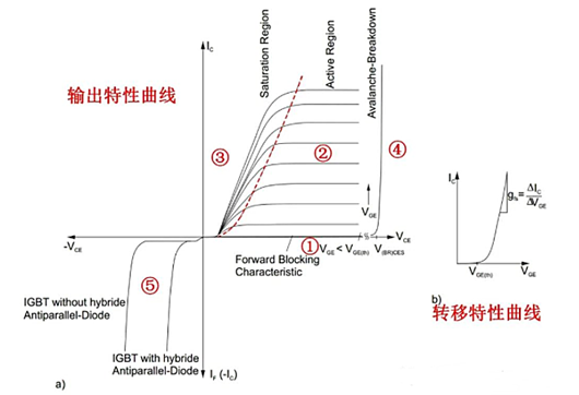 igbt输出特性工作区