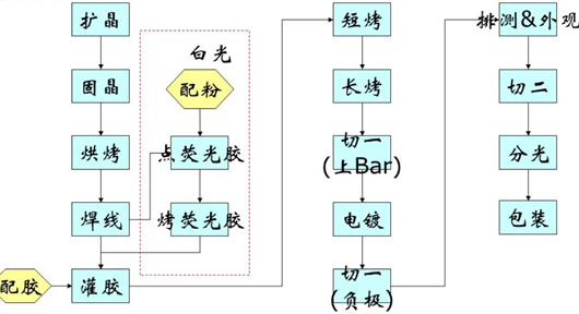LED封装