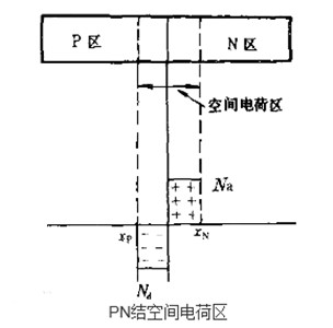 耗尽层 空间电荷区