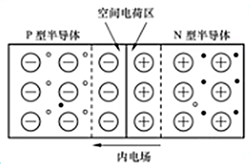 耗尽层 空间电荷区