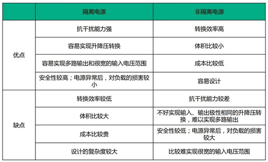 隔离驱动 非隔离驱动