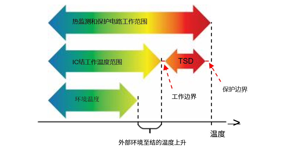 高温集成电路设计