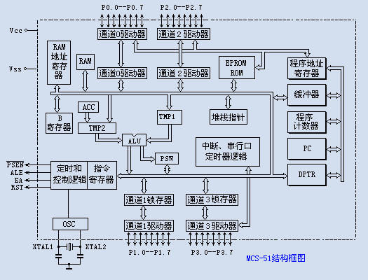 51单片机