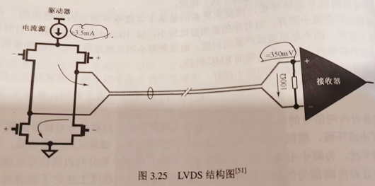 lvds信号 LVDS电平