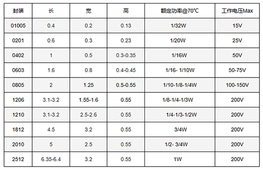 贴片电阻封装