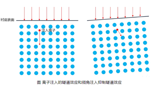 抑制沟道效应