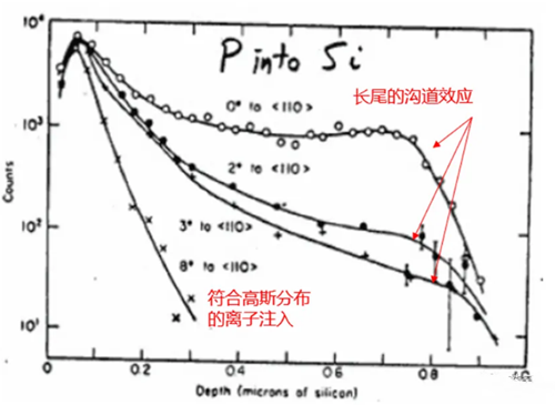 抑制沟道效应