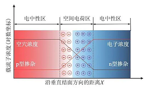 空间电荷区