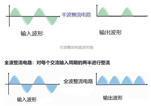 半波整流与全波整流