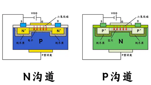 mos管n沟道和p沟道的区别