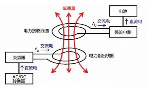 无线充电器电路原理