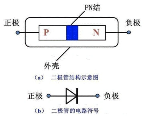 PN结,二极管,单向导电