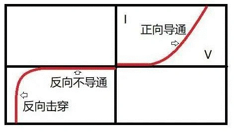 PN结,二极管,单向导电