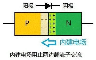 PN结,二极管,单向导电