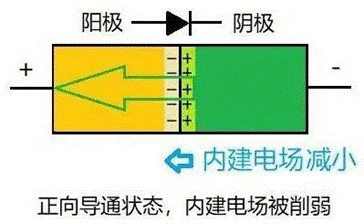 PN结,二极管,单向导电