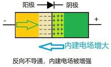PN结,二极管,单向导电