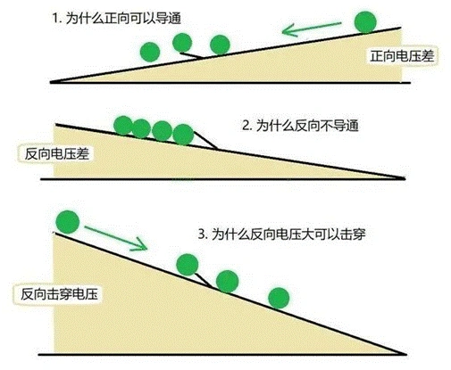 PN结,二极管,单向导电