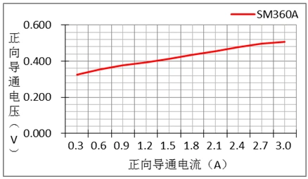二极管,漏电流,反向电压