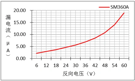 二极管,漏电流,反向电压